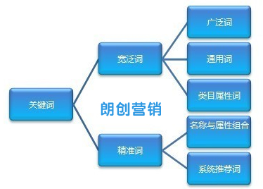 競(jìng)價(jià)關(guān)鍵詞如何分類(lèi)