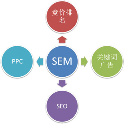 SEM營(yíng)銷,SEM創(chuàng)意,SEM標(biāo)題如何擬定